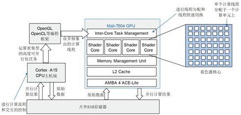 實戰技巧 基于Mali GPU架構特性的二維浮點矩陣運算并行優化詳解